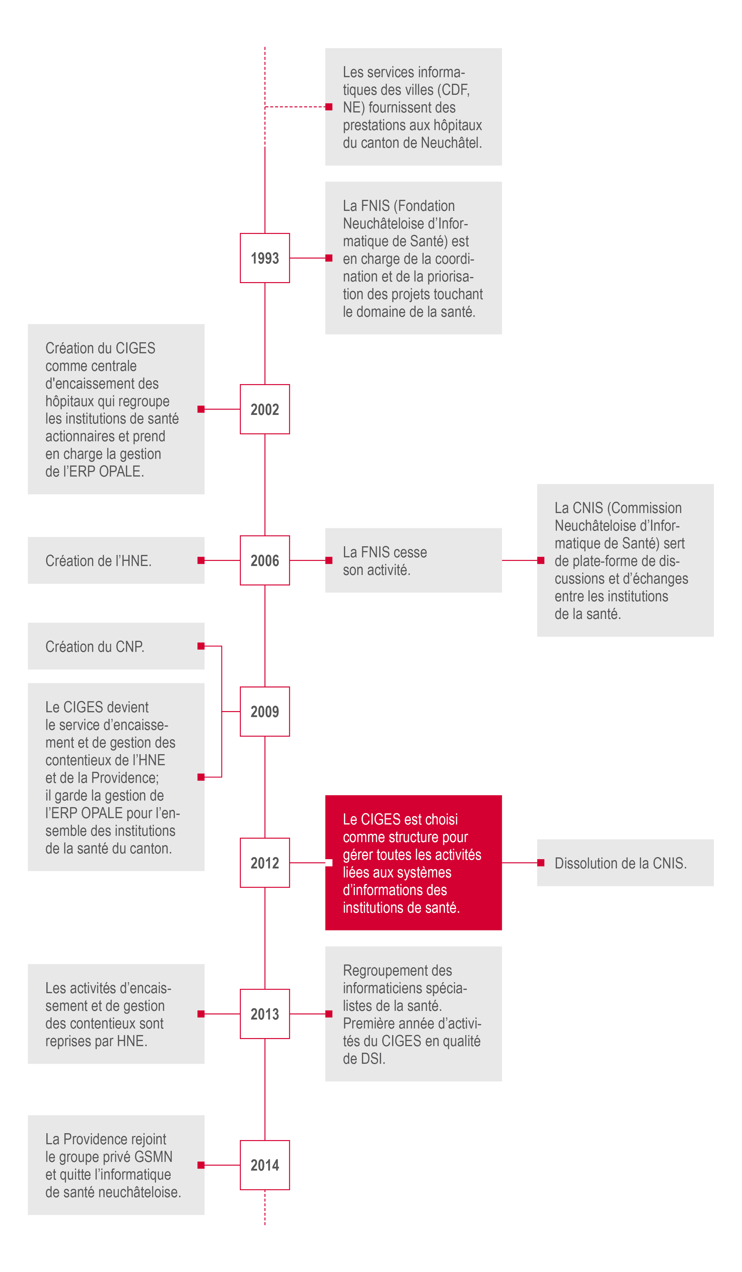 Historique de création du ciges.